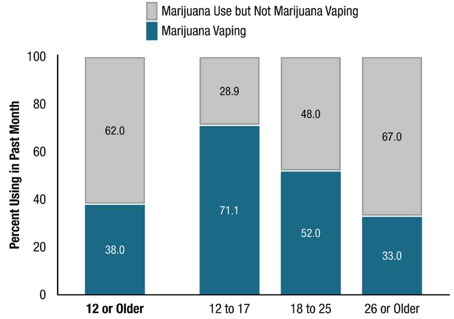 Figure 12. This vertical stacked bar graph has a value axis ranging from 0 to 100 percent and a horizontal axis showing labels for four age groups. Each age group bar includes a top section representing marijuana use but not marijuana vaping and a bottom section representing marijuana vaping. 
Percentages for 12 or older are 62.0 for marijuana use but not marijuana vaping and 38.0 for marijuana vaping. Percentages for 12 to 17 are 28.9 for marijuana use but not marijuana vaping and 71.1 for marijuana vaping. Percentages for 18 to 25 are 48.0 for marijuana use but not marijuana vaping and 52.0 for marijuana vaping. Percentages for 26 or older are 67.0 for marijuana use but not marijuana vaping and 33.0 for marijuana vaping.
