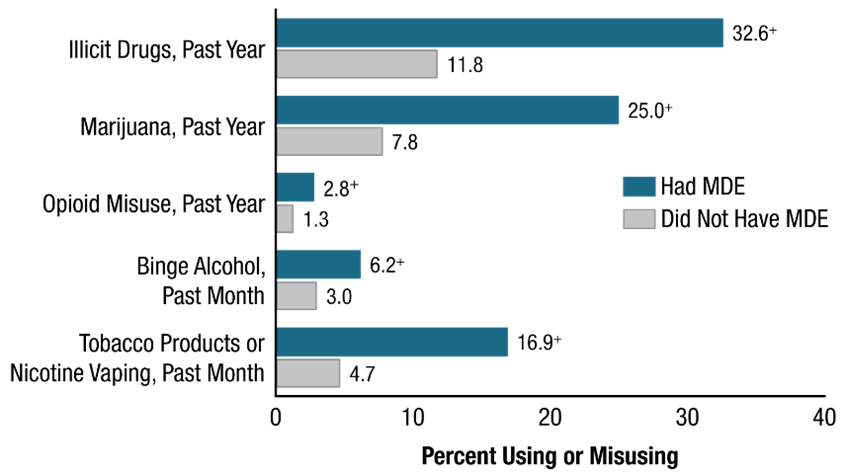 Figure 55. This horizontal clustered bar graph has a value axis ranging from 0 to 40 percent and a vertical axis showing labels for five types of substance use or misuse. Each cluster includes a first bar representing those who had an MDE and a second bar representing those who did not have an MDE. Tests of statistical significance at the .05 level were performed between adolescents who did not have an MDE and adolescents who had an MDE; significant results are indicated where appropriate. 
Percentages for past year illicit drug use were 32.6 for adolescents who had an MDE and 11.8 for adolescents who did not have an MDE. The difference between these is statistically significant at the .05 level. Percentages for past year marijuana use were 25.0 for adolescents who had an MDE and 7.8 for adolescents who did not have an MDE. The difference between these is statistically significant at the .05 level. Percentages for past year opioid misuse were 2.8 for adolescents who had an MDE and 1.3 for adolescents who did not have an MDE. The difference between these is statistically significant at the .05 level. Percentages for past month binge alcohol use were 6.2 for adolescents who had an MDE and 3.0 for adolescents who did not have an MDE. The difference between these is statistically significant at the .05 level. Percentages for past month tobacco product use or nicotine vaping were 16.9 for adolescents who had an MDE and 4.7 for adolescents who did not have an MDE. The difference between these is statistically significant at the .05 level.