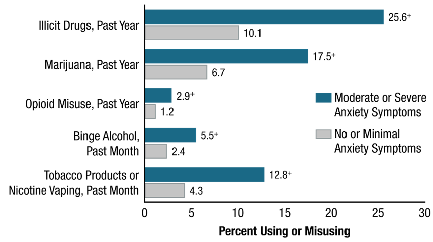 Figure 56. This horizontal clustered bar graph has a value axis ranging from 0 to 30 percent and a vertical axis showing labels for five types of substance use or misuse. Each cluster includes a first bar representing those who had moderate or severe anxiety symptoms and a second bar representing those who had no or minimal anxiety symptoms. Tests of statistical significance at the .05 level were performed between adolescents who had moderate or severe anxiety symptoms and adolescents who had no or minimal anxiety symptoms; significant results are indicated where appropriate. 
Percentages for past year illicit drug use were 25.6 for adolescents who had moderate or severe anxiety symptoms and 10.1 for adolescents who had no or minimal anxiety symptoms. The difference between these is statistically significant at the .05 level. Percentages for past year marijuana use were 17.5 for adolescents who had moderate or severe anxiety symptoms and 6.7 for adolescents who had no or minimal anxiety symptoms. The difference between these is statistically significant at the .05 level. Percentages for past year opioid misuse were 2.9 for adolescents who had moderate or severe anxiety symptoms and 1.2 for adolescents who had no or minimal anxiety symptoms. The difference between these is statistically significant at the .05 level. Percentages for past month binge alcohol use were 5.5 for adolescents who had moderate or severe anxiety symptoms and 2.4 for adolescents who had no or minimal anxiety symptoms. The difference between these is statistically significant at the .05 level. Percentages for past month tobacco product use or nicotine vaping were 12.8 for adolescents who had moderate or severe anxiety symptoms and 4.3 for adolescents who had no or minimal anxiety symptoms. The difference between these is statistically significant at the .05 level.