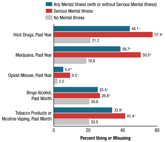 Figure 60. This horizontal clustered bar graph has a value axis ranging from 0 to 60 percent and a vertical axis showing labels for five types of substance use or misuse. Each cluster includes a first bar representing adults who had any mental illness (with or without serious mental illness), a second bar representing adults who had serious mental illness, and a third bar representing adults who had no mental illness. Tests of statistical significance at the .05 level were performed between adults who had no mental illness and adults who had any mental illness (with or without serious mental illness); significant results are indicated where appropriate. Tests of statistical significance at the .05 level were also performed between adults who had no mental illness and adults who had serious mental illness; significant results are indicated where appropriate. 
Percentages for past year illicit drug use were 44.1 for adults who had any mental illness (with or without serious mental illness), 57.4 for adults who had serious mental illness, and 21.2 for adults who had no mental illness. The difference between adults who had any mental illness (with or without serious mental illness) and adults who had no mental illness was statistically significant at the .05 level. The difference between adults who had serious mental illness and adults who had no mental illness was statistically significant at the .05 level. Percentages for past year marijuana use were 38.7 for adults who had any mental illness (with or without serious mental illness), 50.5 for adults who had serious mental illness, and 18.8 for adults who had no mental illness. The difference between adults who had any mental illness (with or without serious mental illness) and adults who had no mental illness was statistically significant at the .05 level. The difference between adults who had serious mental illness and adults who had no mental illness was statistically significant at the .05 level. Percentages for past year opioid misuse were 5.5 for adults who had any mental illness (with or without serious mental illness), 9.5 for adults who had serious mental illness, and 2.0 for adults who had no mental illness. The difference between adults who had any mental illness (with or without serious mental illness) and adults who had no mental illness was statistically significant at the .05 level. The difference between adults who had serious mental illness and adults who had no mental illness was statistically significant at the .05 level. Percentages for past month binge alcohol use were 25.5 for adults who had any mental illness (with or without serious mental illness), 26.8 for adults who had serious mental illness, and 20.6 for adults who had no mental illness. The difference between adults who had any mental illness (with or without serious mental illness) and adults who had no mental illness was statistically significant at the .05 level. The difference between adults who had serious mental illness and adults who had no mental illness was statistically significant at the .05 level. Percentages for past month tobacco product use or nicotine vaping were 33.9 for adults who had any mental illness (with or without serious mental illness), 41.4 for adults who had serious mental illness, and 20.5 for adults who had no mental illness. The difference between adults who had any mental illness (with or without serious mental illness) and adults who had no mental illness was statistically significant at the .05 level. The difference between adults who had serious mental illness and adults who had no mental illness was statistically significant at the .05 level.