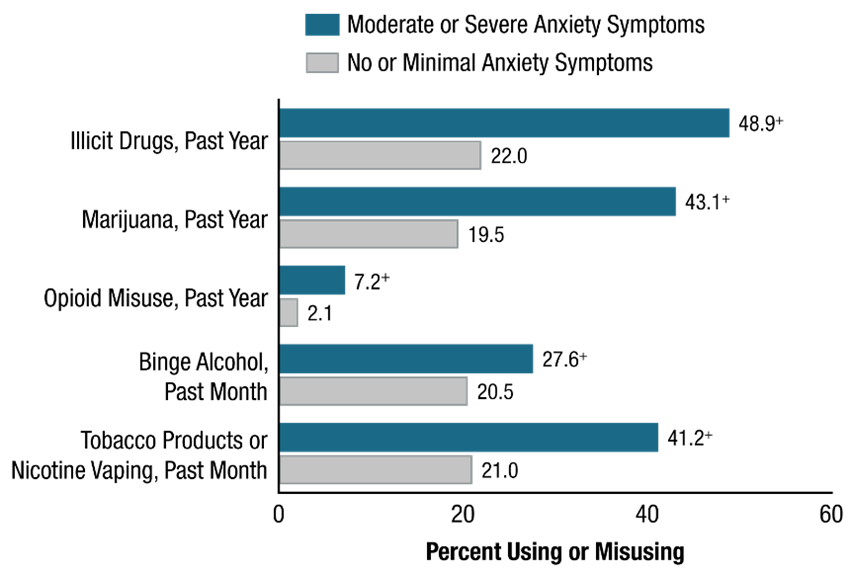 Figure 61. This horizontal clustered bar graph has a value axis ranging from 0 to 60 percent and a vertical axis showing labels for five types of substance use or misuse. Each cluster includes a first bar representing those who had moderate or severe anxiety symptoms and a second bar representing those who had no or minimal anxiety symptoms. Tests of statistical significance at the .05 level were performed between adults who had moderate or severe anxiety symptoms and adults who had no or minimal anxiety symptoms; significant results are indicated where appropriate. 
Percentages for past year illicit drug use were 48.9 for adults who had moderate or severe anxiety symptoms and 22.0 for adults who had no or minimal anxiety symptoms. The difference between these is statistically significant at the .05 level. Percentages for past year marijuana use were 43.1 for adults who had moderate or severe anxiety symptoms and 19.5 for adults who had no or minimal anxiety symptoms. The difference between these is statistically significant at the .05 level. Percentages for past year opioid misuse were 7.2 for adults who had moderate or severe anxiety symptoms and 2.1 for adults who had no or minimal anxiety symptoms. The difference between these is statistically significant at the .05 level. Percentages for past month binge alcohol use were 27.6 for adults who had moderate or severe anxiety symptoms and 20.5 for adults who had no or minimal anxiety symptoms. The difference between these is statistically significant at the .05 level. Percentages for past month tobacco product use or nicotine vaping were 41.2 for adults who had moderate or severe anxiety symptoms and 21.0 for adults who had no or minimal anxiety symptoms. The difference between these is statistically significant at the .05 level.
