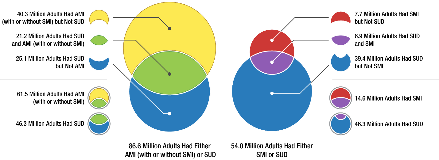 Figure 57. This figure has two side-by-side Venn diagrams, each with two overlapping circles. The first diagram shows that among 86.6 million adults aged 18 or older who had either an SUD or AMI (with or without SMI), 46.3 million had an SUD, including 25.1 million who had an SUD but not AMI. The larger overlapping circle above the first one shows that 61.5 million adults had AMI (with or without SMI), including 40.3 million who had AMI (with or without SMI) but not an SUD and 21.2 million who had an SUD and AMI (with or without SMI). 
The second diagram shows that among 54.0 million adults aged 18 or older who had either an SUD or SMI, 46.3 million had an SUD, including 39.4 million who had an SUD but not SMI. The smaller overlapping circle above the first one shows that 14.6 million adults had SMI, including 7.7 million who had SMI but not an SUD and 6.9 million who had an SUD and SMI.   