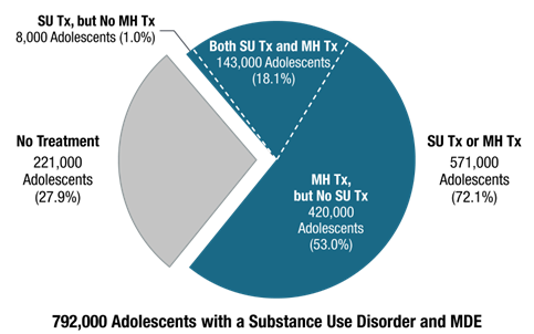 Figure 79. This pie chart shows that among 792,000 adolescents who had a substance use disorder and an MDE in the past year, 221,000 (27.9 percent) did not receive treatment, and 571,000 (72.1 percent) received either substance use treatment or mental health treatment, of whom 8,000 (1.0 percent) received substance use treatment but no mental health treatment, 143,000 (18.1 percent) received both substance use treatment and mental health treatment, and 420,000 (53.0 percent) received mental health treatment but no substance use treatment.