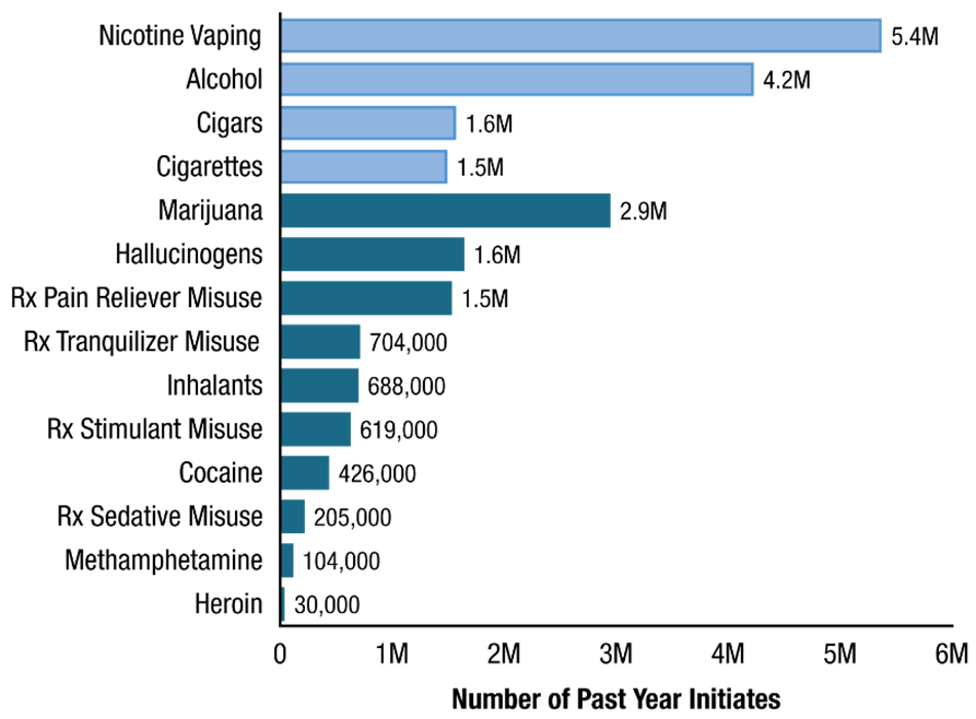 Figure 31. This horizontal bar graph has a value axis ranging from 0 to 6 million and a vertical axis showing labels for substances. 
Numbers are 5.4 million for nicotine vaping initiates, 4.2 million for alcohol use initiates, 1.6 million for cigar use initiates, 1.5 million for cigarette use initiates, 2.9 million for marijuana use initiates, 1.6 million for hallucinogen use initiates, 1.5 million for prescription pain reliever misuse initiates, 704,000 for prescription tranquilizer misuse initiates, 688,000 for inhalant use initiates, 619,000 for prescription stimulant misuse initiates, 426,000 for cocaine use initiates, 205,000 for prescription sedative misuse initiates, 104,000 for methamphetamine use initiates, and 30,000 for heroin use initiates. 