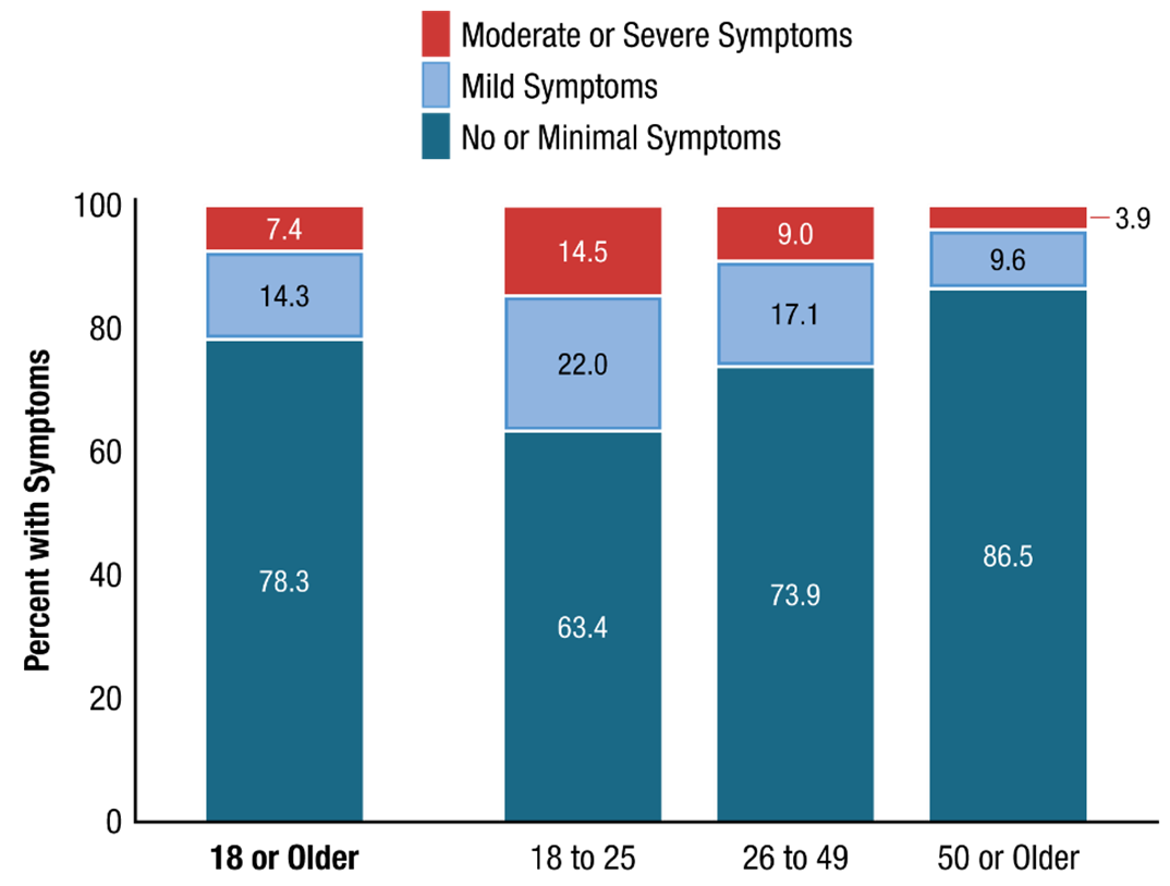 Figure 46. This vertical stacked bar graph has a value axis ranging from 0 to 100 percent and a horizontal axis showing labels for four age groups (18 or older, 18 to 25, 26 to 49, and 50 or older). Each bar includes a top section representing moderate or severe symptoms, a middle section representing mild symptoms, and bottom section representing no or minimal symptoms. 
Percentages for 18 or older are 7.4 for moderate or severe symptoms, 14.3 for mild symptoms, and 78.3 for no or minimal symptoms. Percentages for 18 to 25 are 14.5 for moderate or severe symptoms, 22.0 for mild symptoms, and 63.4 for no or minimal symptoms. Percentages for 26 to 49 are 9.0 for moderate or severe symptoms, 17.1 for mild symptoms, and 73.9 for no or minimal symptoms. Percentages for 50 or older are 3.9 for moderate or severe symptoms, 9.6 for mild symptoms, and 86.5 for no or minimal symptoms.