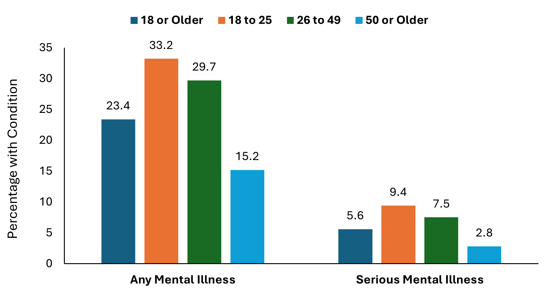 Figure 6. This vertical clustered bar graph has a value axis ranging from 0 to 35 percent and a horizontal axis showing labels for any mental illness and serious mental illness. Each cluster includes a first bar representing people 18 or older, a second bar representing people 18 to 25, and third bar representing people 26 to 49, and a last bar representing people 50 or older. 
Percentages for any mental illness were 23.4 for people 18 or older, 33.2 for people 18 to 25, 29.7 for people 26 to 49, and 15.2 for people 50 or older. For serious mental illness percentages were 5.6 for people 18 or older, 9.4 for people 18 to 25, 7.5 for people 26 to 49, and 2.8 for people 50 or older. 

