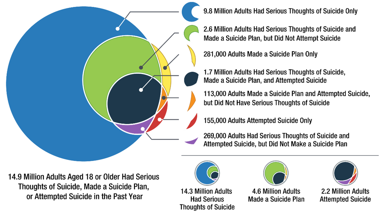 Figure 62. This Venn diagram of three overlapping circles shows that among 14.9 million adults aged 18 or older who had serious thoughts of suicide, made a suicide plan, or attempted suicide in the past year, 14.3 million had serious thoughts of suicide, including 9.8 million who had serious thoughts of suicide only. The smaller overlapping circle on the right shows that 4.6 million adults made a suicide plan, including 281,000 who made a suicide plan only and 2.6 million who had serious thoughts of suicide and made a suicide plan, but did not attempt suicide. The smallest overlapping circle on the lower right shows that 2.2 million adults attempted suicide, including 155,000 who attempted suicide only; 269,000 who had serious thoughts of suicide and attempted suicide, but did not make a suicide plan; 113,000 who made a suicide plan and attempted suicide, but did not have serious thoughts of suicide; and 1.7 million who had serious thoughts of suicide, made a suicide plan, and attempted suicide.