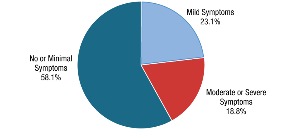 Figure 45. This pie chart shows the percentages are 58.1 for no or minimal symptoms, 23.1 for mild symptoms, and 18.8 for moderate or severe symptoms. 