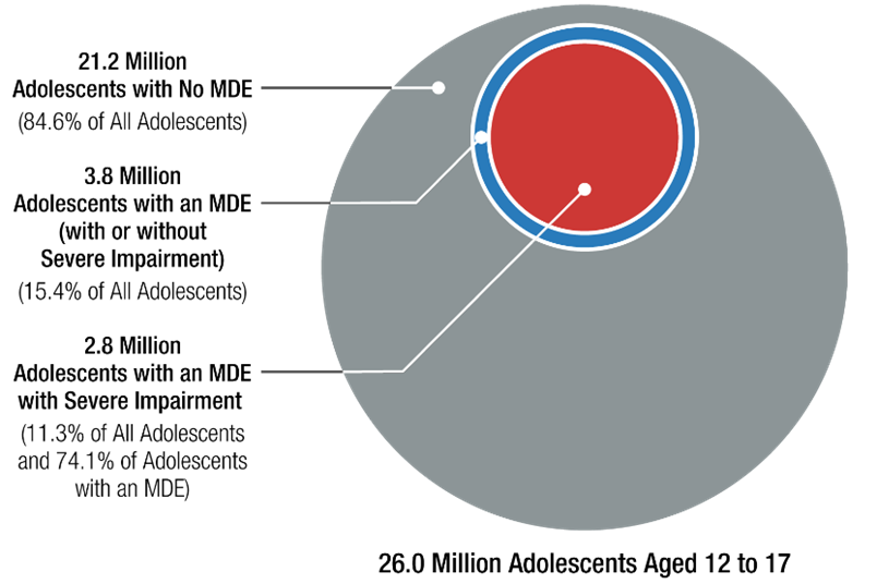 Figure 47. This figure is a nested three-circle diagram representing 26.0 million adolescents. The largest circle shows 21.2 million adolescents who had no MDE (84.6 percent of all adolescents). The second largest circle shows 3.8 million adolescents who had an MDE (with or without severe impairment) (15.4 percent of all adolescents). The smallest circle shows 2.8 million adolescents who had an MDE with severe impairment (11.3 percent of all adolescents and 74.1 percent of adolescents who had an MDE).
