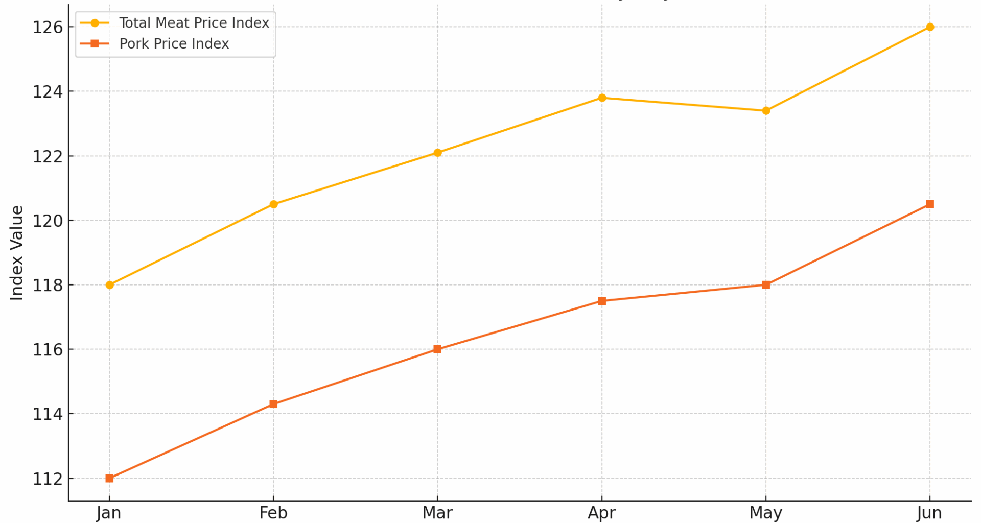 Pork Prices Help Push Global Meat Index to All-Time High - Swineweb.com