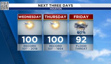 Houston to hit 100 degrees for second time Wednesday, tropical rain expected at end of the week