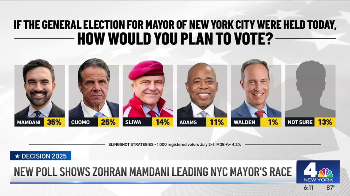New poll shows Zohran Mamdani leading NYC mayoral race – NBC New York