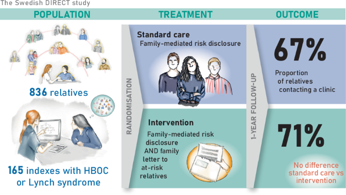 Direct letters to relatives at risk of hereditary cancer—a randomised trial on healthcare-assisted versus family-mediated risk disclosure