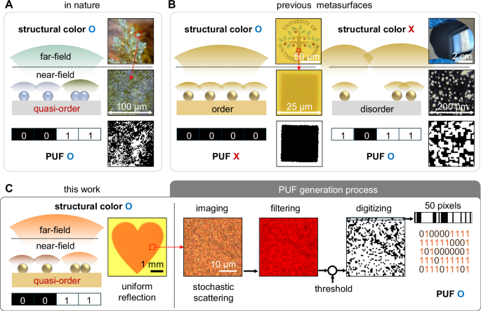 Quasi-ordered plasmonic metasurfaces with unclonable stochastic scattering for secure authentication