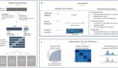 Machine learning in Alzheimer’s disease genetics