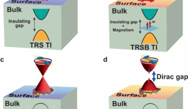 Topology meets time-reversal symmetry breaking in FeSe1−xTex superconductors