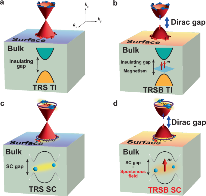 Topology meets time-reversal symmetry breaking in FeSe1−xTex superconductors
