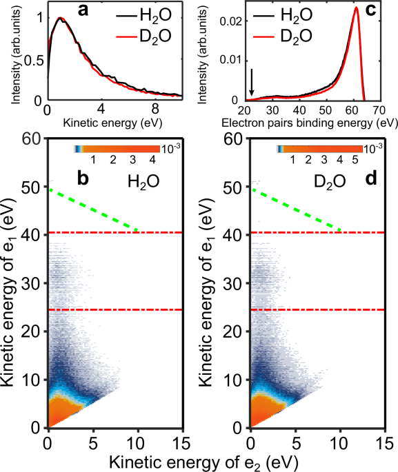 Intermolecular Coulombic decay in liquid water competes with proton transfer and non-adiabatic relaxation