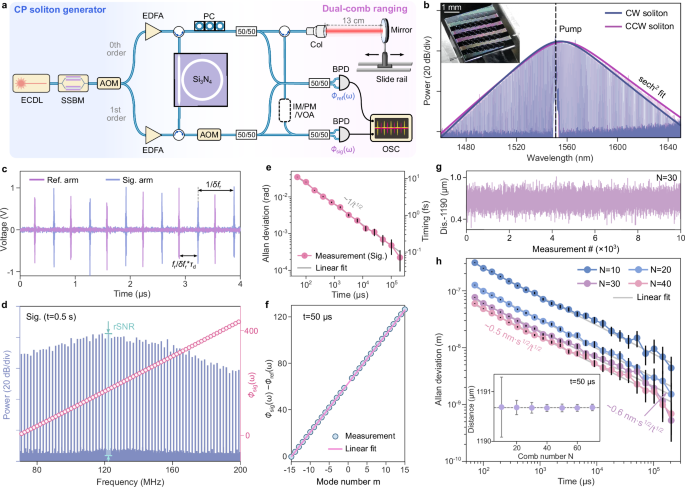 Nanometric dual-comb ranging using photon-level microcavity solitons
