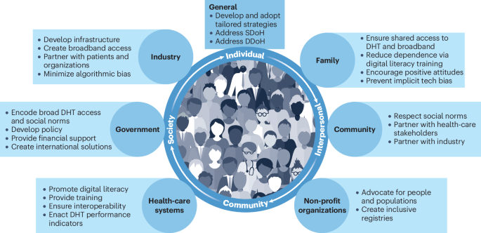 Access to digital health technologies: personalized framework and global perspectives