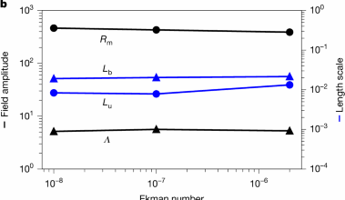 Invariance of dynamo action in an early-Earth model