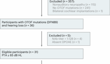 AAV gene therapy for autosomal recessive deafness 9: a single-arm trial