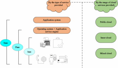 Optimization and benefit evaluation model of a cloud computing-based platform for power enterprises