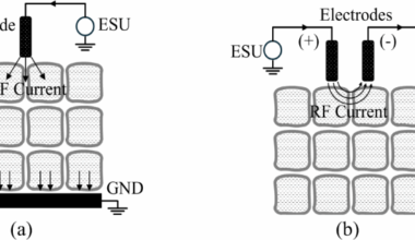 A machine learning optimized Dielectric Ultra-focused Oscillatory (DUO) electrode for low temperature electrosurgery
