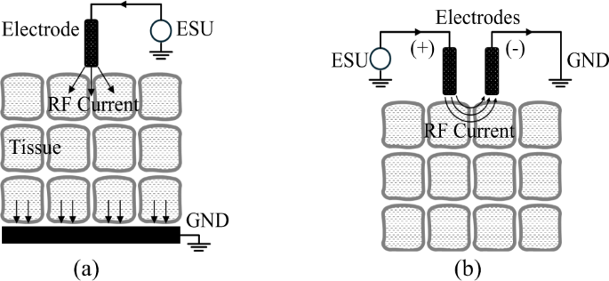 A machine learning optimized Dielectric Ultra-focused Oscillatory (DUO) electrode for low temperature electrosurgery