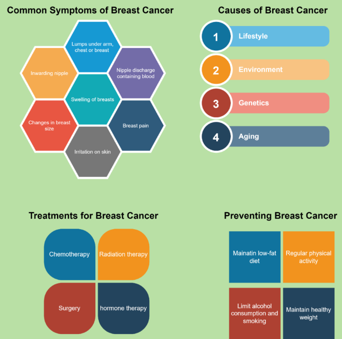 Detection of breast cancer using machine learning and explainable artificial intelligence