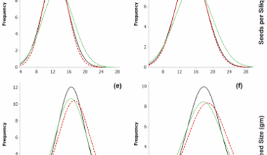 Genetic analysis of silique and seed traits in Brassica juncea (L.) Czern. under differential doses of nitrogen application