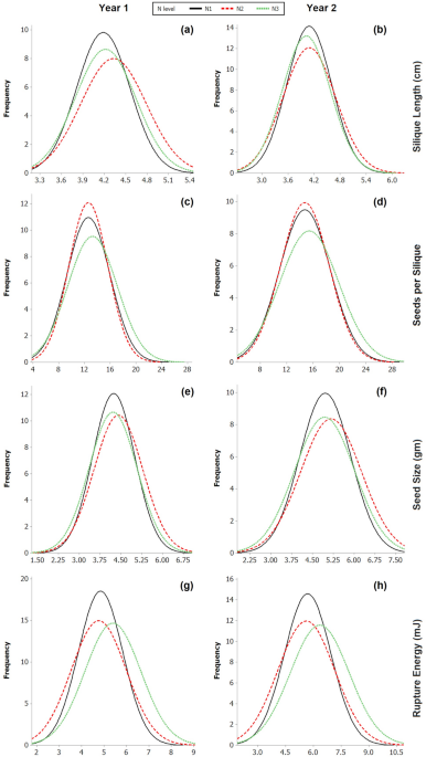 Genetic analysis of silique and seed traits in Brassica juncea (L.) Czern. under differential doses of nitrogen application
