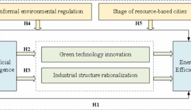 The impact of China’s artificial intelligence development on urban energy efficiency