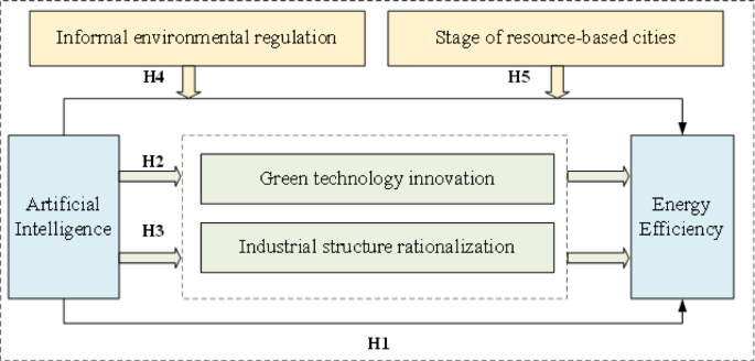 The impact of China’s artificial intelligence development on urban energy efficiency