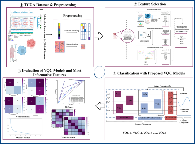 Hybrid classical and quantum computing for enhanced glioma tumor classification using TCGA data