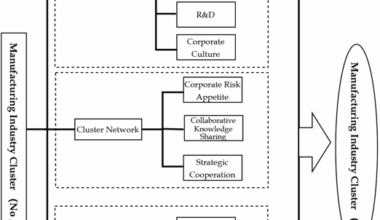 Drivers of artificial intelligence innovation in manufacturing clusters: insights from cellular automata simulations