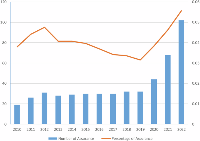 Sustainability reporting assurance and corporate employment structure: empirical evidence from Chinese listed companies