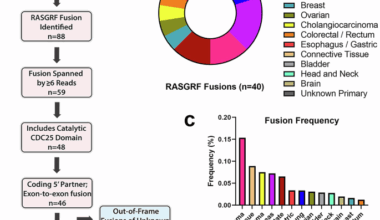 Genetic and oncogenic features of RASGRF fusions