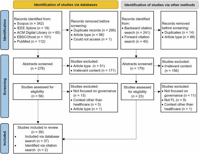 A scoping review of the governance of federated learning in healthcare
