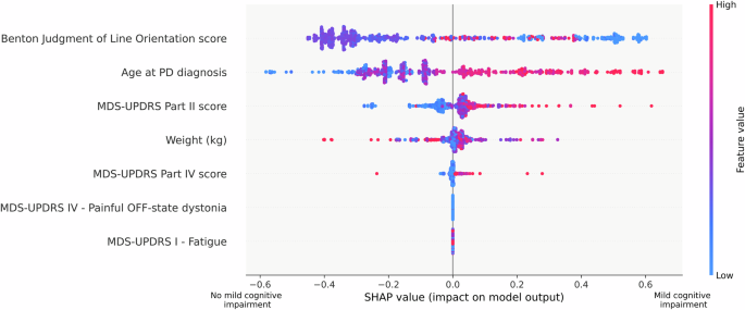 Multi-cohort machine learning identifies predictors of cognitive impairment in Parkinson’s disease