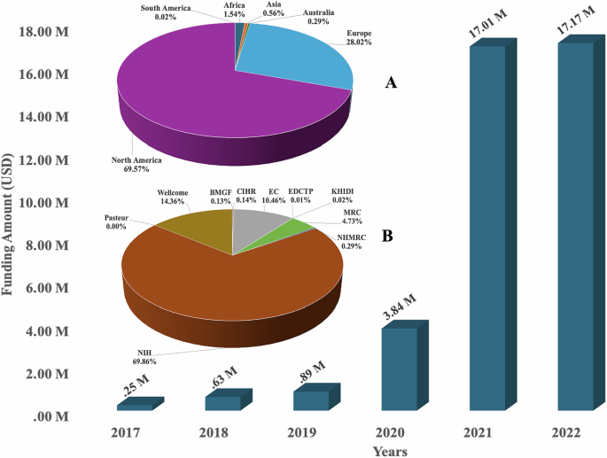 The importance of funding and investment to strengthen data science in Africa