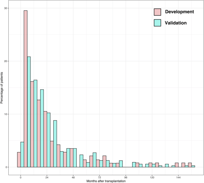 Validation of the Toronto recurrence inference using machine-learning for post-transplant hepatocellular carcinoma model