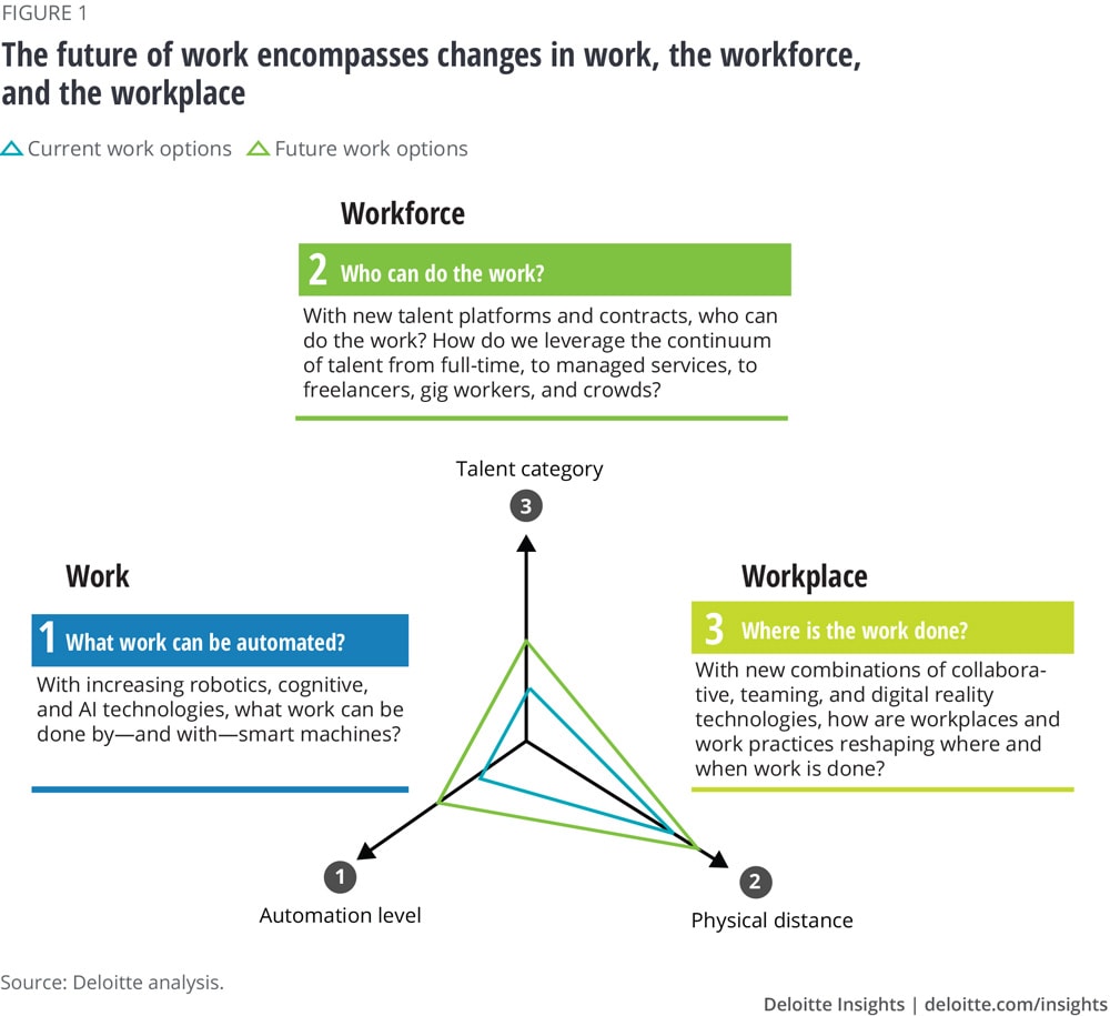 The future of work encompasses changes in work, the workforce, and the workplace