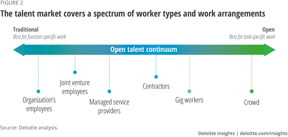 The talent market covers a spectrum of worker types and work arrangements