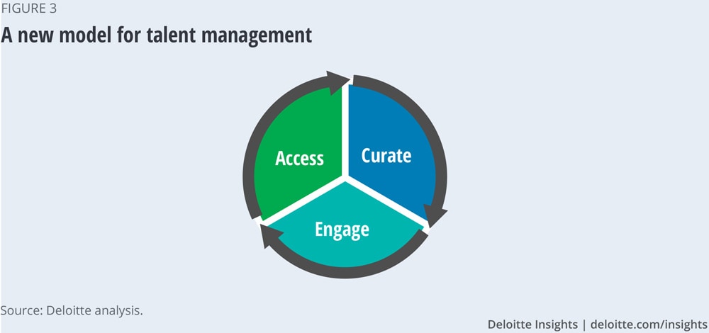 A new model for talent management