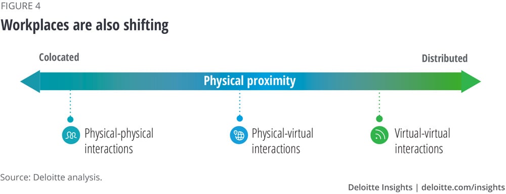 Workplaces are also shifting