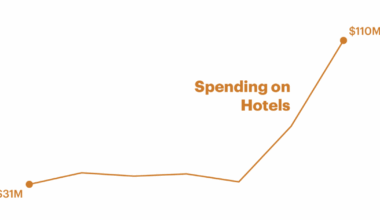 These 5 Charts Show How Hotels Became New York’s…