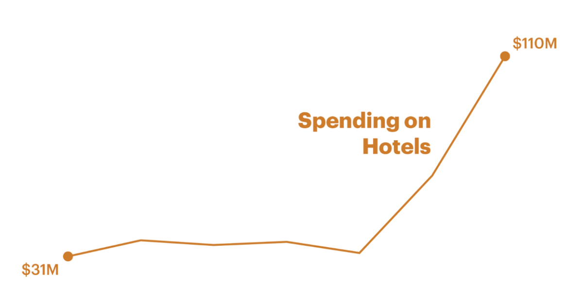 These 5 Charts Show How Hotels Became New York’s…