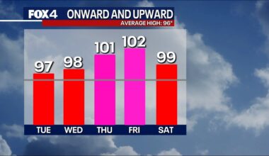 Dallas weather: Summer heat wave headed to North Texas