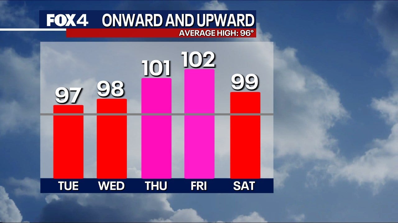 Dallas weather: Summer heat wave headed to North Texas